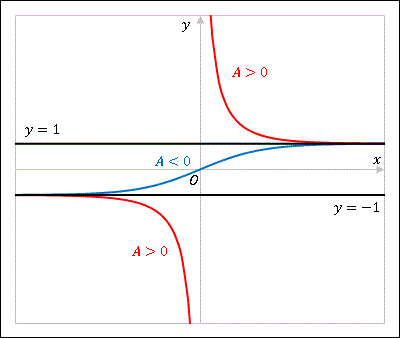 変数分離型微分方程式の解曲線グラフ