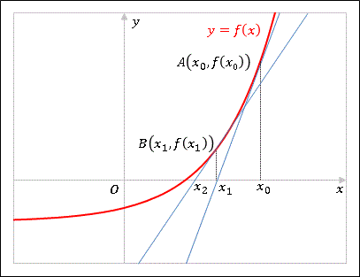 Excel VBA ニュートン・ラフソン法による方程式の数値解
