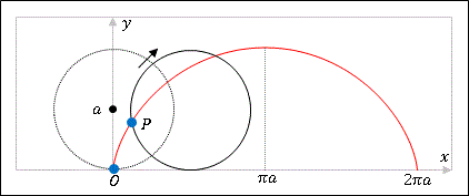 エクセルで描いたサイクロイド曲線