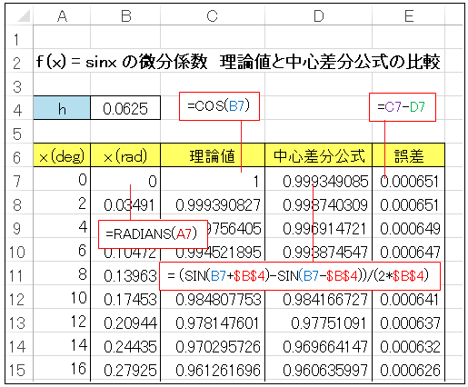 Excel（エクセル）中心差分公式による微分係数の精度検証