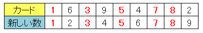カードの数が引いた順番と5枚一致する例