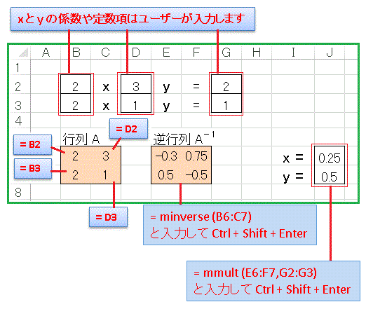 逆行列を用いた方程式の解法