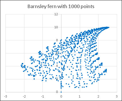 バーンスレイのシダ(Barnsley fern) 1000pt