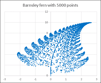 バーンスレイのシダ(Barnsley fern) 5000pt