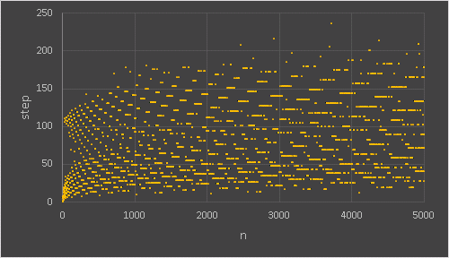 collatz sequence scatter plot